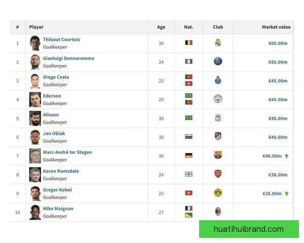 德转门将身价榜前十揭晓多纳鲁马居首霍安紧随其后拉门斯成功入围引关注